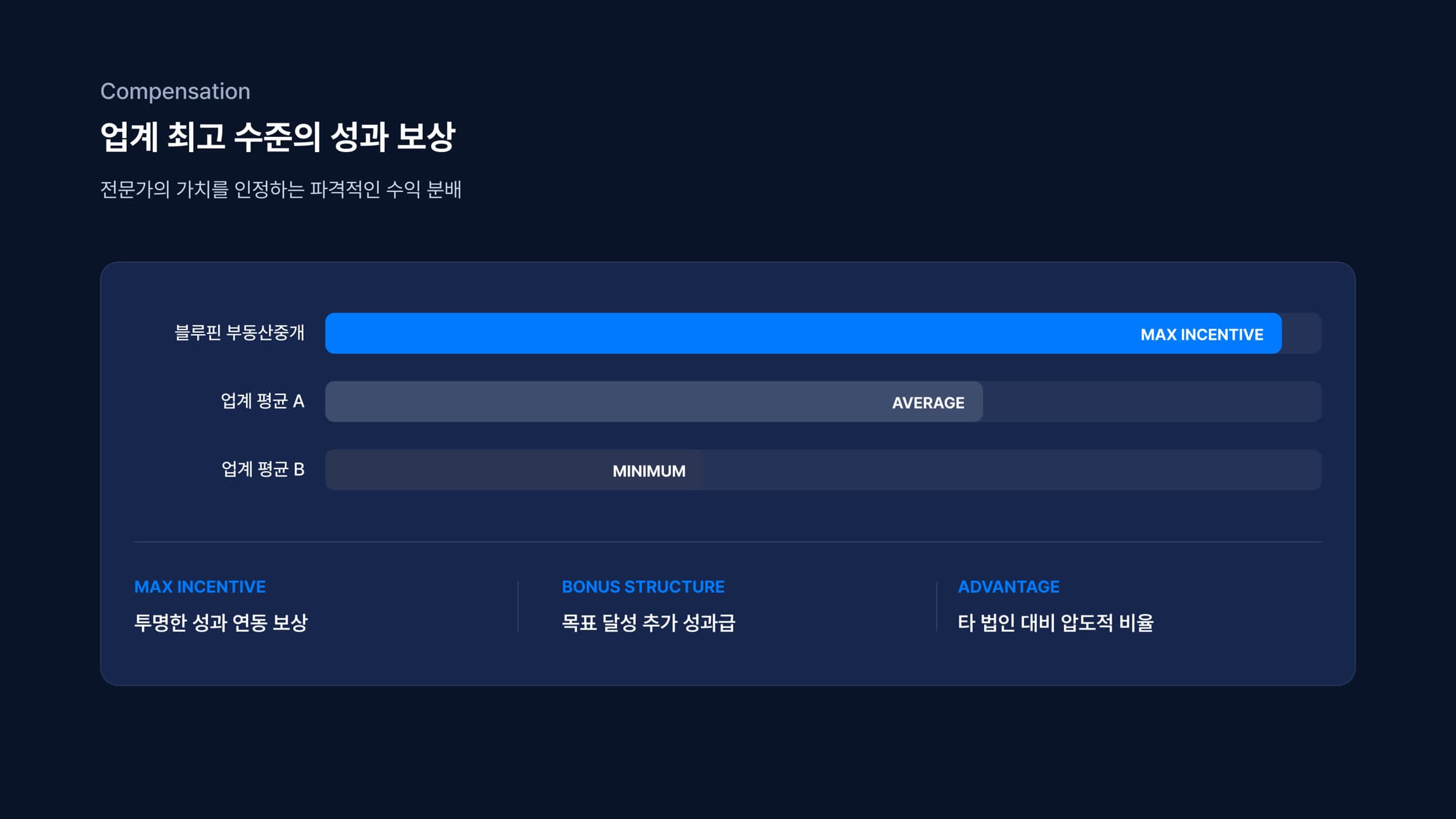 업계 최고 수준의 성과 보상. 성과 연동 보상과 목표 달성 성과급 구조