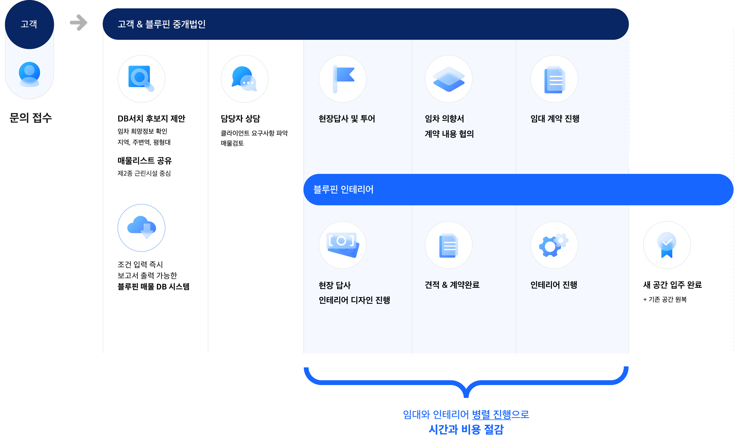 블루핀 원스탑 서비스